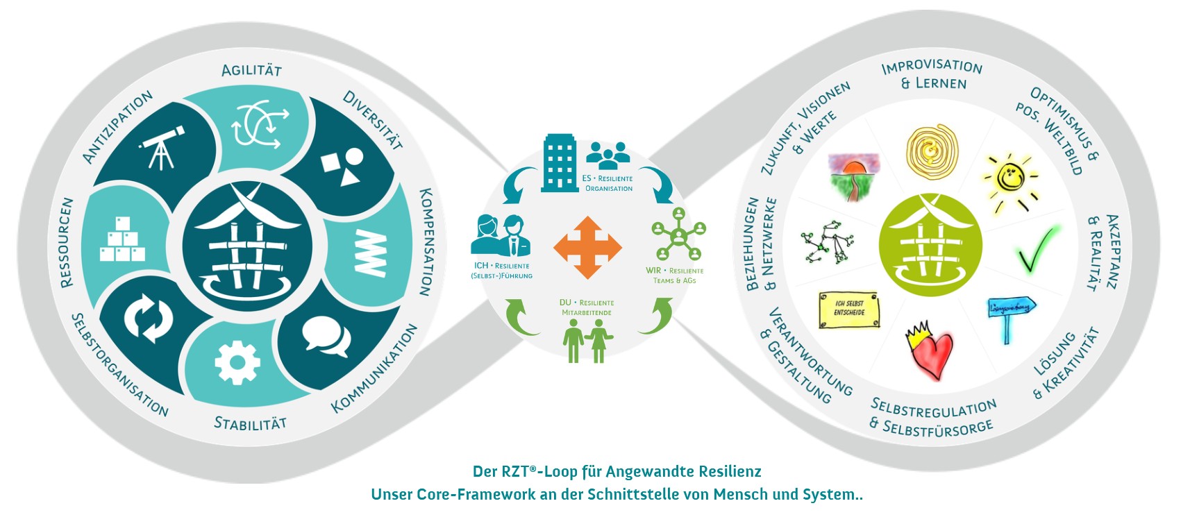 RZT LOOP Coreframework Schnittstelle System & Mensch